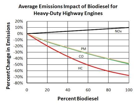 Fig.1. Change of emissions scenario with respect to biodiesel blends (EPA 22) Gerhard Vellguth et al.