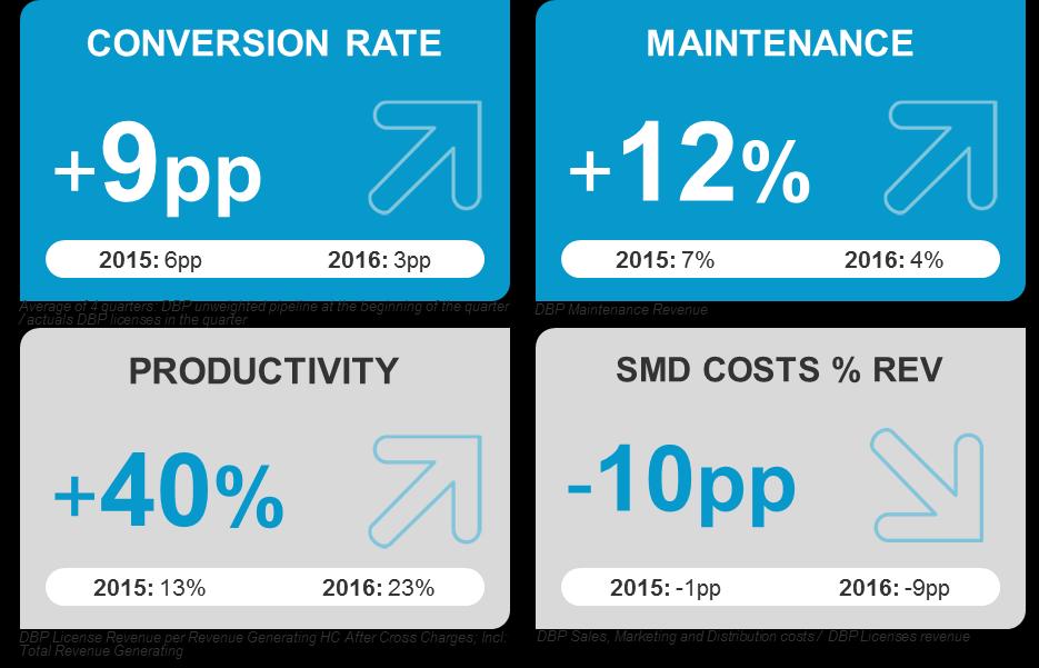2016 VS 2014 PHASE 1 TRANSFORMATION PAID OFF: SALES EFFECTIVENESS