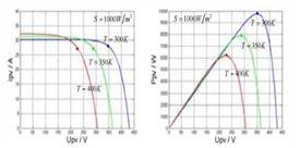 PV Characteristics: The PV model is simulated using Solarex MSX60, 60W PV module.