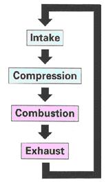 Slide 6 You know that the spark ignition of a 4-stroke cycle engine requires 4 basic operations: 4 basic operations of a 4-stroke cycle engine: (1) Intake stroke įsiurbimas (2) Compression stroke
