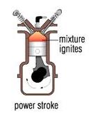 The power stroke As the piston reaches the top of its travel on the compression stroke, a spark from the spark plug ignites the mixture, the mixture burns very rapidly and the cylinder pressure