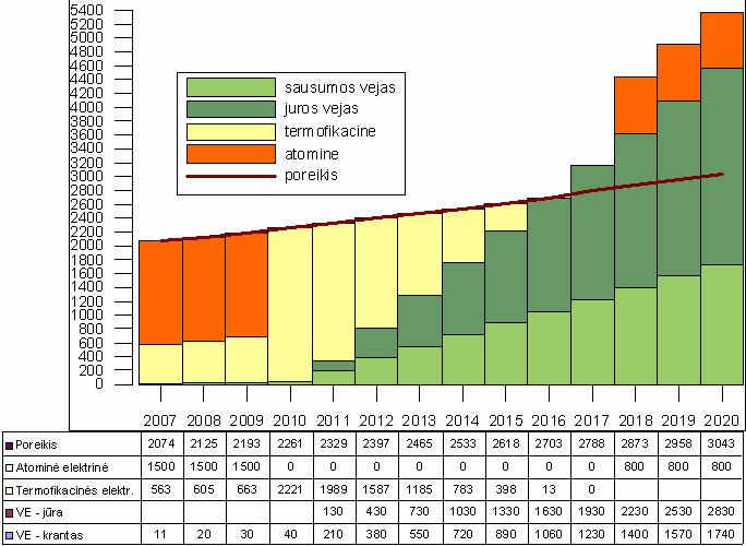 The forecast of dynamics of needs for electricity capacity (MW) New NPP Consumption Ignalina