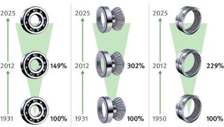 2. General trends in rolling bearing technology Further developments that are decisively (though to be fair, not exclusively) pushed forward by Schaeffler are continuously taking place in the rolling