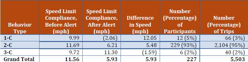 On average, drivers exceeded the speed limit by 11.6 mph (+/- 9.9 mph) before receiving the alert and by 5.9 mph (+/- 13.2 mph) after receiving the alert.