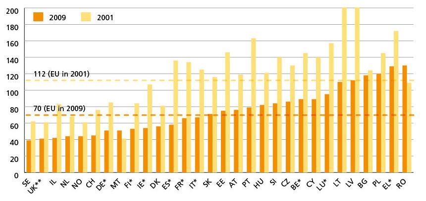 Deaths per population in 2009 Sweden 39 UK** 41 NL 44