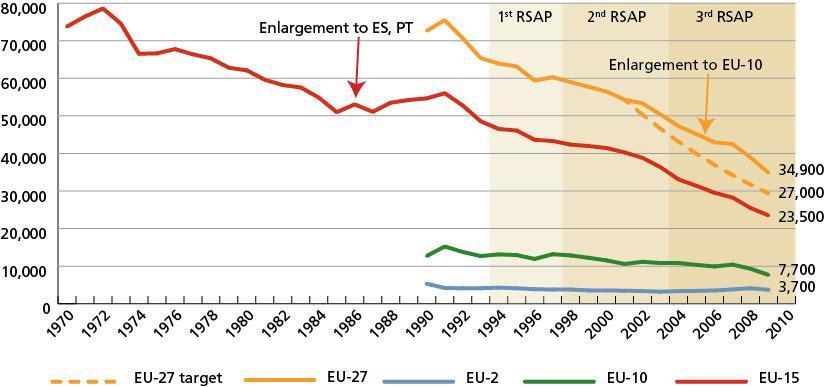 The impact of the EU Target (cont d) Reduction in road