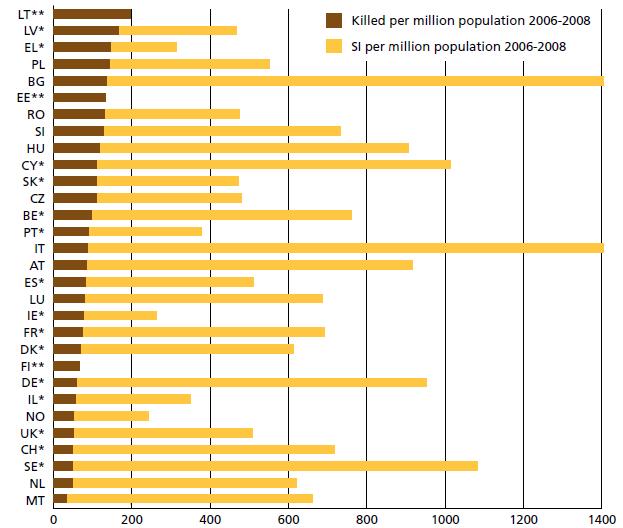 KSI per million population Killed per million population (2006-2008)