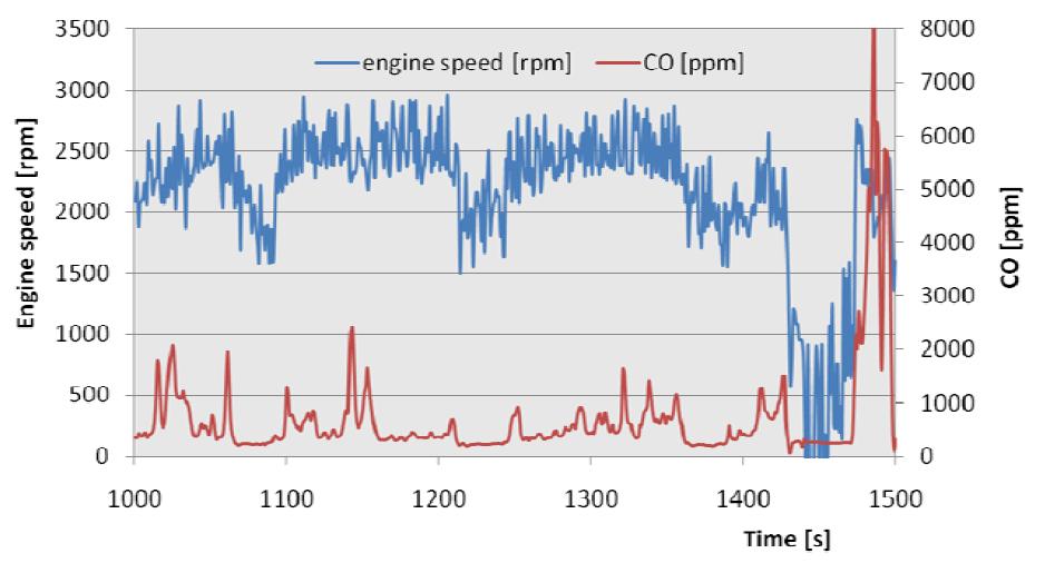 Figure 5: CO concentration and engine speed during the tests on tractor B The concentration of