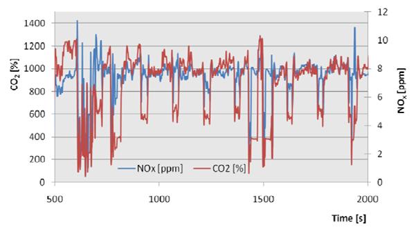 From the visualization of NOx concentration shown in the figure (as overlain on the tractor trajectory) we can see that when plowing the concentration is many times higher than when the tractor drove