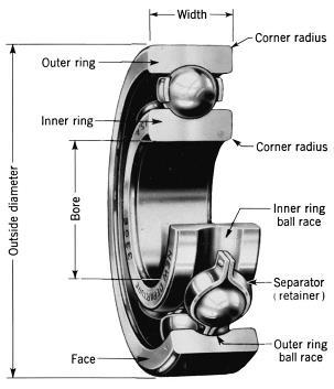 Bearings may be classified according to the type of operation, the motions allowed, or to the directions of the loads applied to the parts.