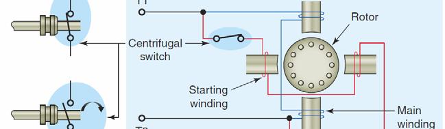 The starting winding produces a phase difference to start the