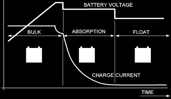 3.4 THREE STEP PLUS CHARGE ALGORITHM See Figure 3. Battery charging is accomplished in three automatic stages: BULK, ABSORPTION and FLOAT.