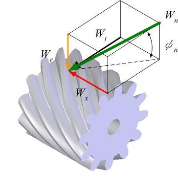Helical Gear Force Analysis n W n is the contact force along the pressure line.