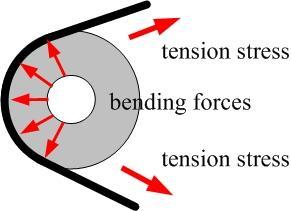 Procedure for Selecting Belts (II).Select proper diameters of pulleys. Large bending force might occur if the pulley is too small.