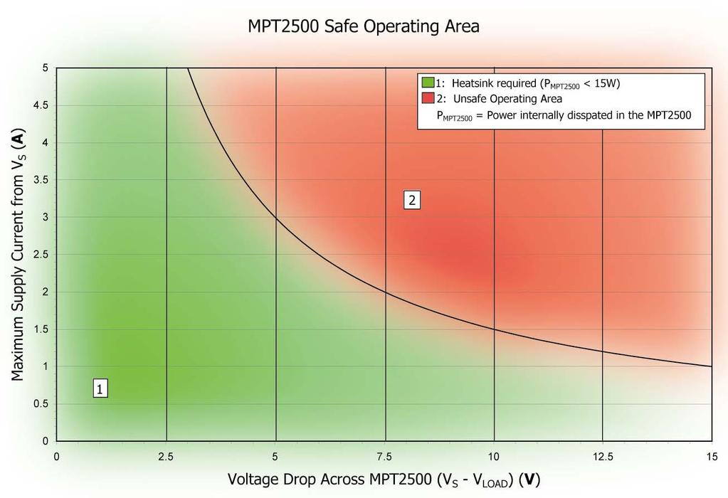 OPERATING INSTRUCTIONS 1. VERIFY MAXIMUM POWER DISSIPATION OF MPT IS NOT EXCEEDED The SOA (Safe Operating Area) curves combine the current, voltage, and power limit effects for the MPT.