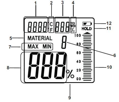 LCD Display Panel 1 Current Temperature 2 Temperature Unit 3 Current Moisture 4 Moisture Unit 5 Material 6 Material Label 7