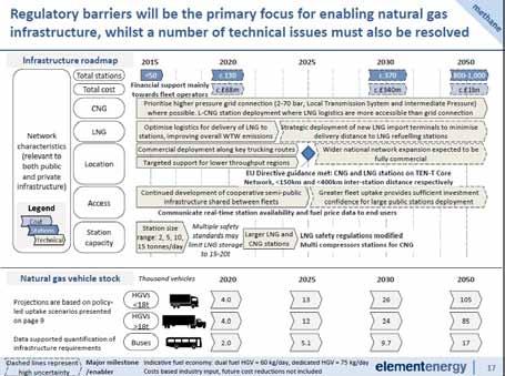 Methane and Biomethane There are opportunities for heavy duty vehicles to use natural gas supported by mature refuelling technologies but that regulatory barriers need to be addressed.