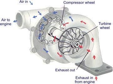 Turbochargers Many modern turbochargers are variable geometry turbochargers.