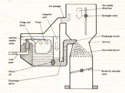 A carburettor system basically consists of: Venturi tube