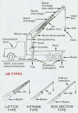 Boom Truck 11/05/03 crane safety awareness 9 Rigging What is the load? How much does it weigh?