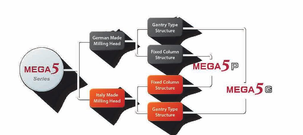 series adopts fixed column type ( P series ) and gantry type ( G series ), which are based on