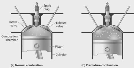 Figure 3: Normal and Premature Combustion The low ignition energy and wide flammability property of hydrogen engines result the pre-ignition.