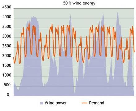 The often variable nature of RES-E (wind, solar) can cause a mismatch between supply and demand when a high share of renewable energy is to be implemented Example in