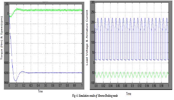 Here Converter 2 is in inverting mode as the thyristers o Converter 2 are triggered with iring angle greater than 90 0.