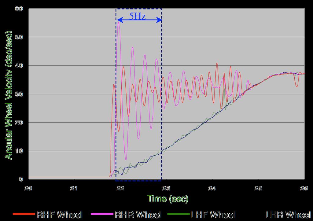 Low speed traction and associated problems Wheel speed variation of a 4WD vehicle during traction manoeuvre on split-µ surface Observations: a) Nominal shuffle freq. on high friction road: 2.1-2.