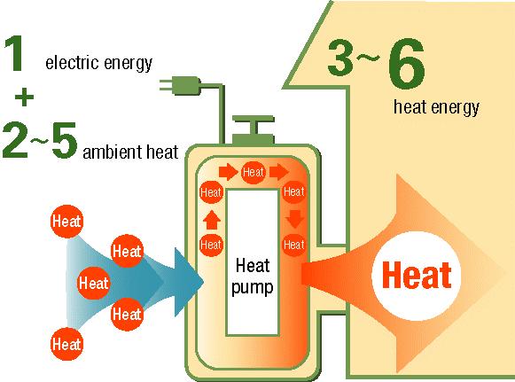 Heat Pump Eco-Cute How a heat pump works CO 2 reduction potential