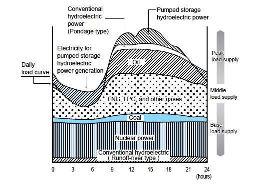Combining Energy Sources to Meet Changing Demand in TEPCO Conventional Hydroelectric Power (Pondage type) Pumped storage hydroelectric power Daily load curve Electricity for pumped storage