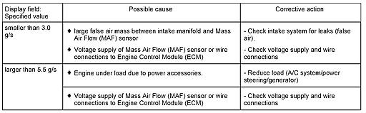 - End diagnosis and switch ignition off. If specified value is obtained, but DTC memory has a DTC concerning Mass Air Flow (MAF) sensor: - Check voltage supply of Mass Air Flow (MAF) sensor.