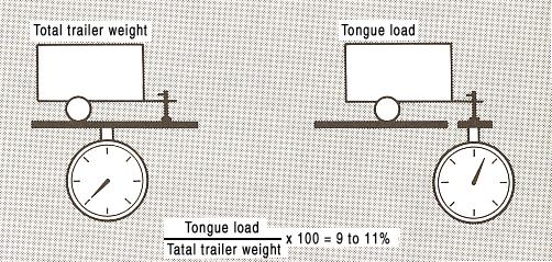 The gross vehicle weight is the sum weight of the unloaded vehicle, driver, passengers, luggage, hitch and trailer tongue load.