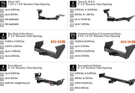 TOWING INFORMATION SELECTING THE CORRECT RECEIVER CLASS Receiver Tube Sizes TOWING INFORMATION We offer the BEST price on all CURT Hitches.