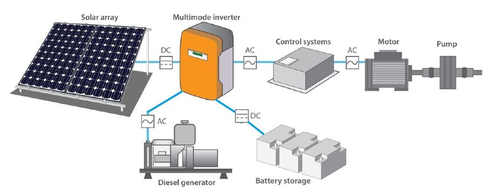 Diesel / Solar PV HYBRID Diesel generators Solar