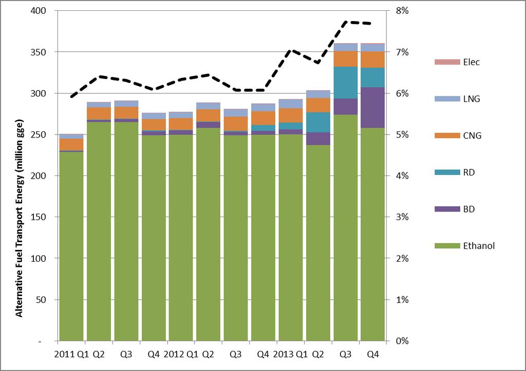 Compliance via shifting portfolio of alternative fuels, then higher volumes in 2013 % VOLUMES Of