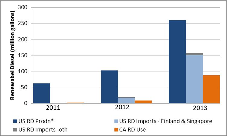 CA sugar-based fuels as % of US sugarcane imports: 2011 33% 2012 23% 2013 69%