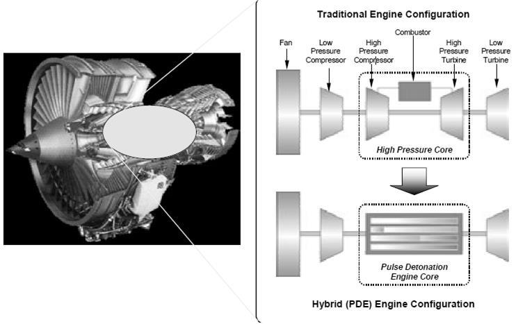 16 Gas-Turbine Engine Integration Much of the pulse detonation research is focused on the impulse thrust of a PDE which exhausts into the atmosphere, whereas the goal of this investigation is working