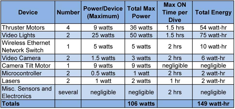 Theoretical power demand for a vehicle at a fixed speed: Power = Drag x Speed Where: Power in watts (1 watt = 1 j/s = 1 Nm/s) Drag in newtons Speed in m/s o Power Consumption for Other High-Power