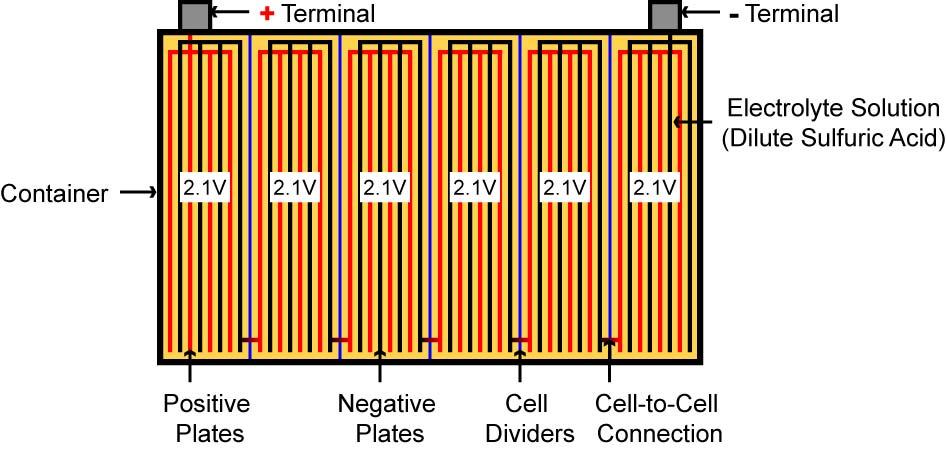 Figure 4: Primary Battery Construction (Carbon-Zinc Battery) Common used primary batteries are alkaline dry cells and lithium batteries.