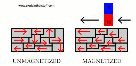Some materials are magnetic.