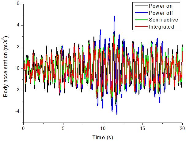 Figure 12. Integrated control result comparison. The random vibration test was implemented.