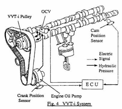 VVT technology cam shifter Toyota VVT-i (SAE Paper 960579) Society of Automotive Engineers. All rights reserved.