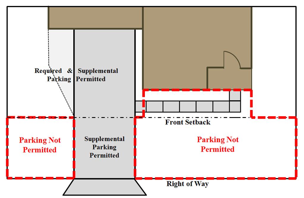 Figure 1125-A: Illustration of permitted parking locations in the R-1, R-2, and R-T Districts.
