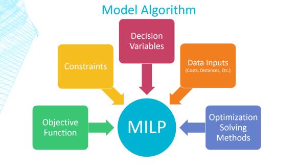 434 supporting tool for solving supply chain design issue, using analytical algorithm to solve the mixed integer linear problem (MILP).