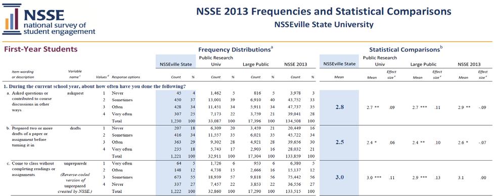 Frequencies and Statistical Comparisons Interpreting Your Report The display below highlights details in the Frequencies and Statistical Comparisons report that are important to keep in mind when