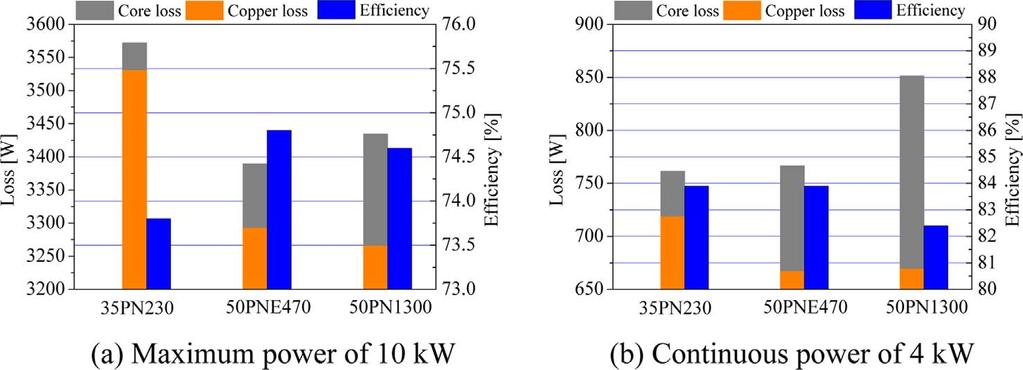 Journal of Magnetics, Vol. 20, No. 2, June 2015 153 Fig. 8. (Color online) Loss and efficiency at 2,000 rpm. Fig. 9. (Color online) Loss and efficiency at 10,
