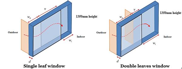 2.3 Tested window configurations Two different window systems, conventional casement window and plenum window were tested in the present study.
