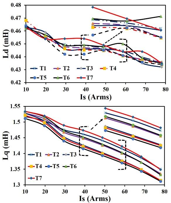 Table 3. Material combinations (based on Motor 1) Fig. 6. d-q axis inductances of IPM motor with different currents at 43 E current angle Fig. 4. Torque comparison of three electrical steel materials (@110 A current) Fig.
