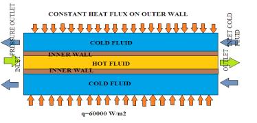 Fig.3 (a) Constant wall heat flux condition, (b) constant wall temperature boundary condition, (c) insulated outer wall condition, (d) convective heat transfer coefficient condition at outer wall.